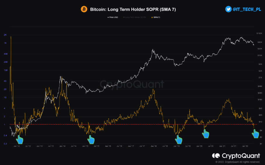 Bitcoin Long Term Holder SOPR (SMA 7)